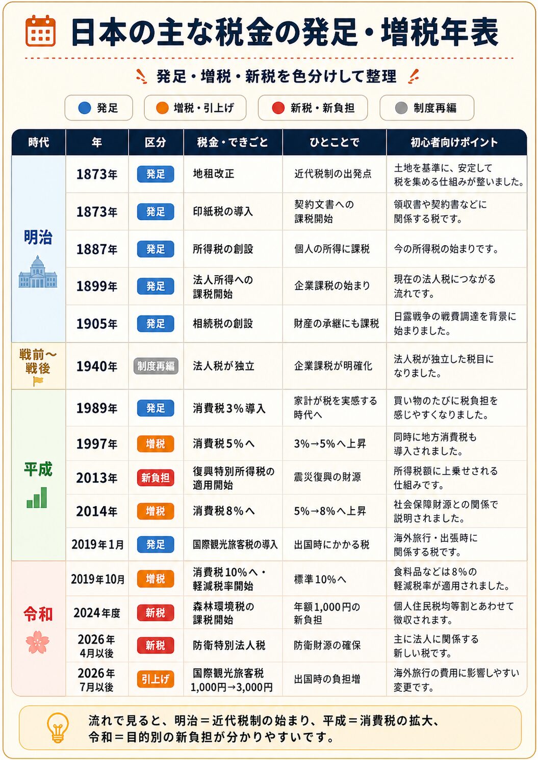 日本の主な税金の発足と増税の流れを、明治・戦前戦後・平成・令和の時代別に整理した年表