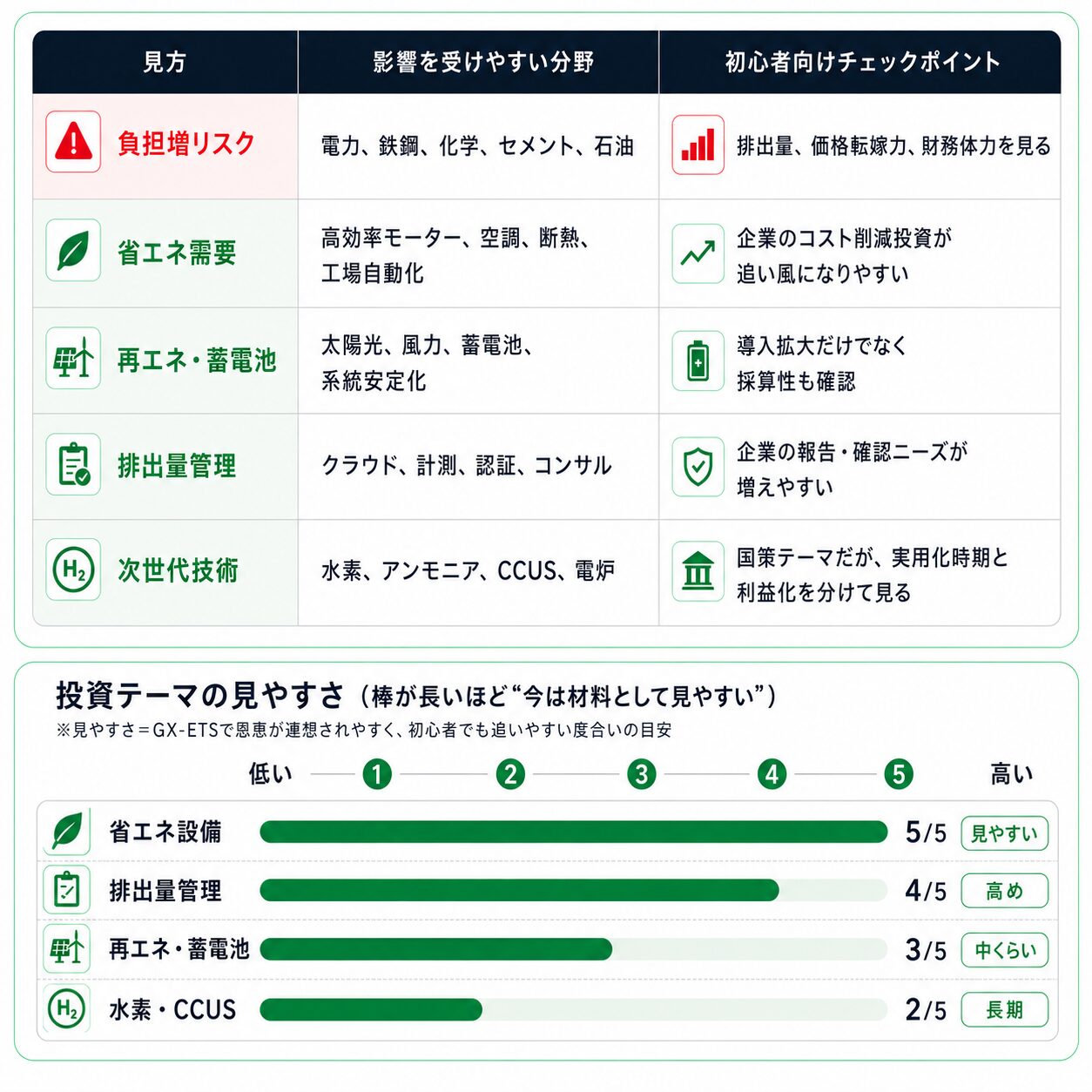 GX-ETSで注目されやすい日本株テーマ。負担増リスク、省エネ需要、再エネ蓄電池、排出量管理、次世代技術を比較し、投資テーマの見やすさを5段階で示した図解