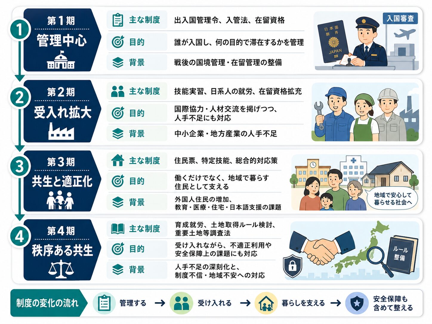 外国人制度の変化を管理中心、受入れ拡大、共生と適正化、秩序ある共生の4段階で整理した図解