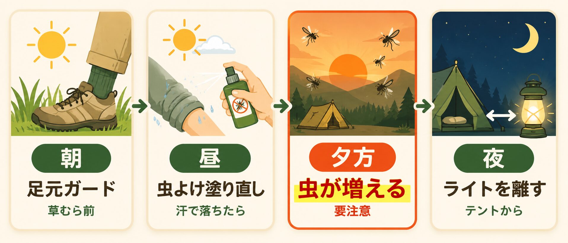 朝昼夕方夜の時間帯別キャンプ虫対策。朝は足元ガード、昼は虫よけ塗り直し、夕方は虫が増える、夜はライトをテントから離すことを示した図