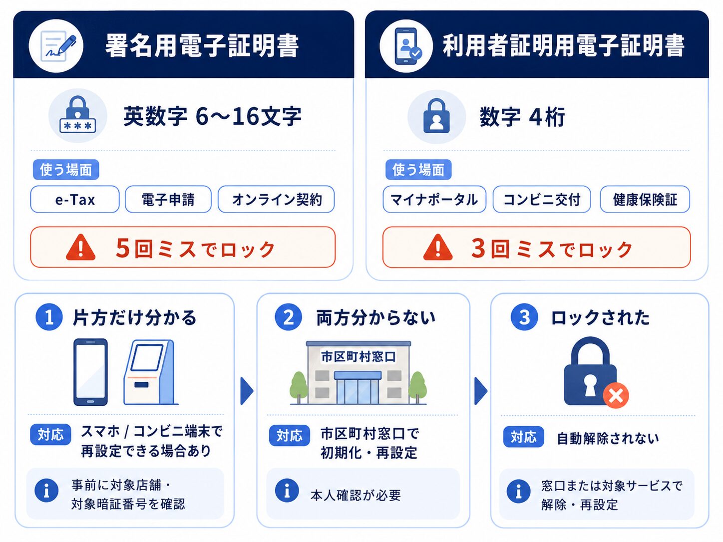 署名用電子証明書と利用者証明用電子証明書の暗証番号の違いと対処法を示した図解
