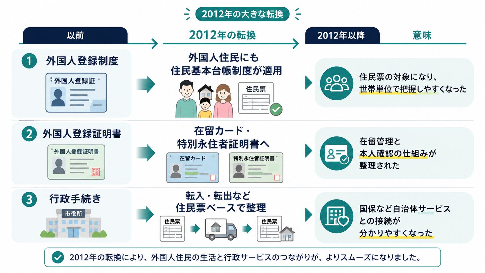 外国人登録法の廃止後、外国人住民にも住民基本台帳制度が適用され、住民票や在留カードに整理された流れの図解