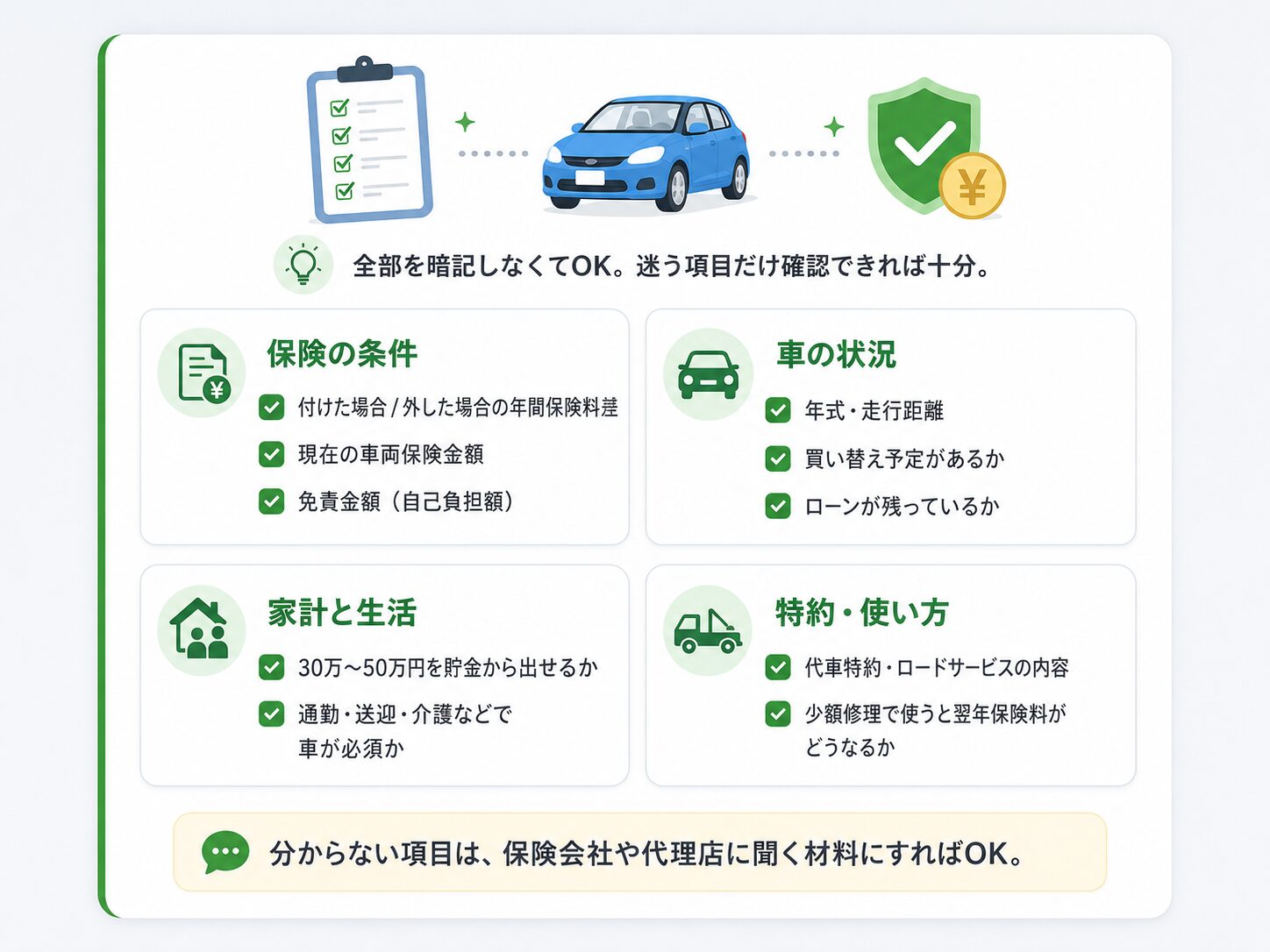 車両保険の更新前チェックリスト。保険料差、車両保険金額、免責金額、車の年式、走行距離、ローン、貯金、車の必要性、特約内容を確認する図解。