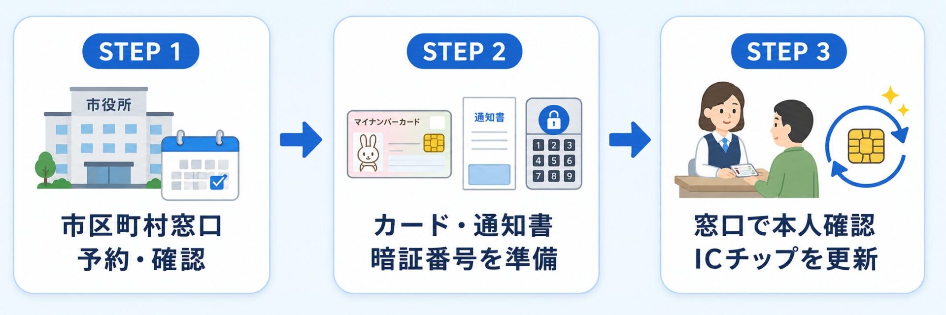 電子証明書の更新手順を3ステップで示した図解