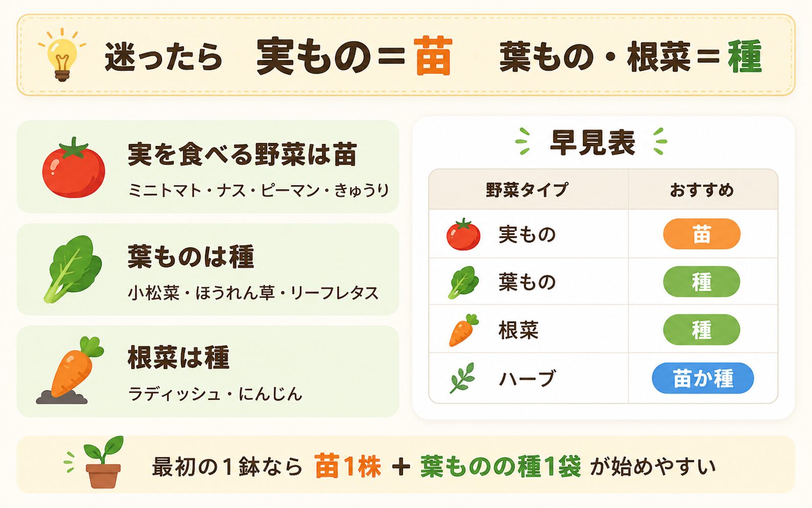 家庭菜園初心者向けに種と苗の選び方を一目で示した図解