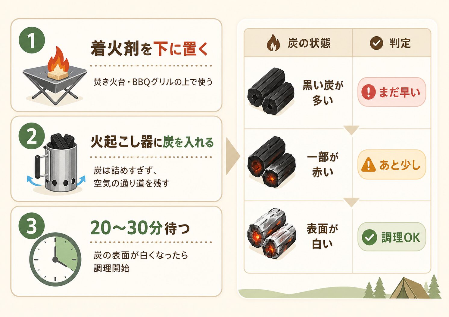炭の起こし方の基本手順。着火剤を下に置き、火起こし器に炭を入れ、20〜30分待って炭の状態を判断する図解