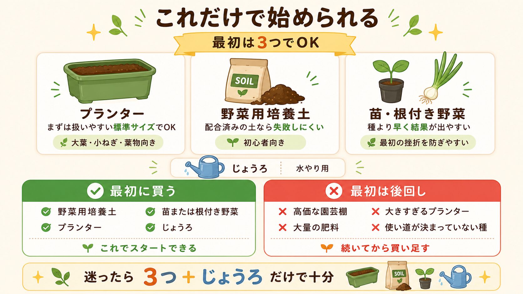 家庭菜園初心者が最初に買うもの。プランター、野菜用培養土、苗または根付き野菜、じょうろを図解。
