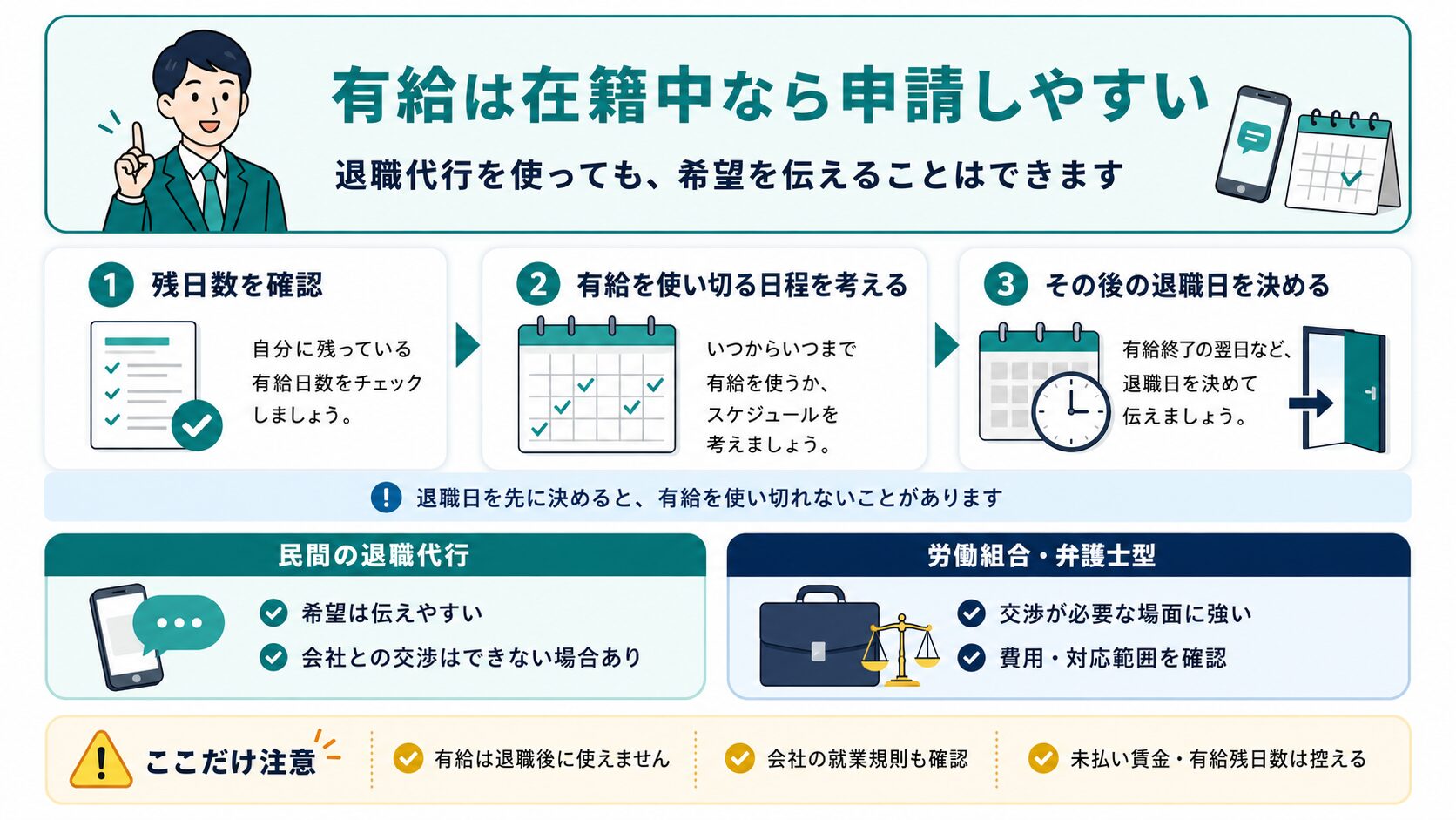 退職代行で有給消化を希望する時の流れを、残日数確認・日程調整・退職日決定で整理した図解