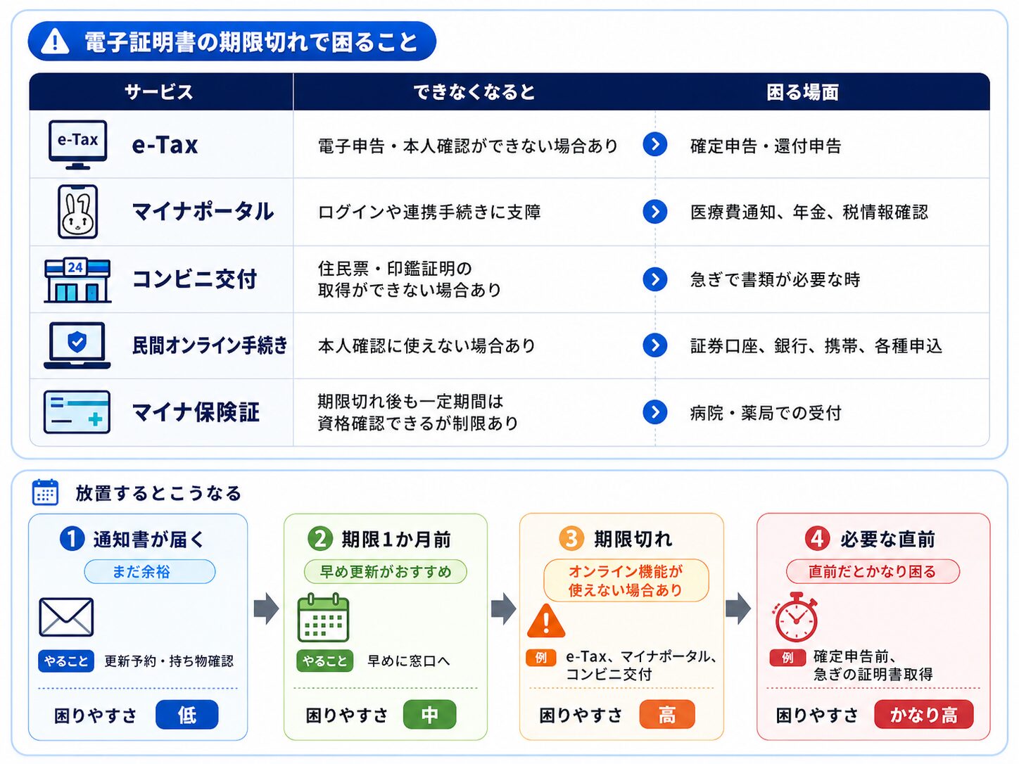 電子証明書の期限切れで使えなくなる可能性があるサービスを示した図解