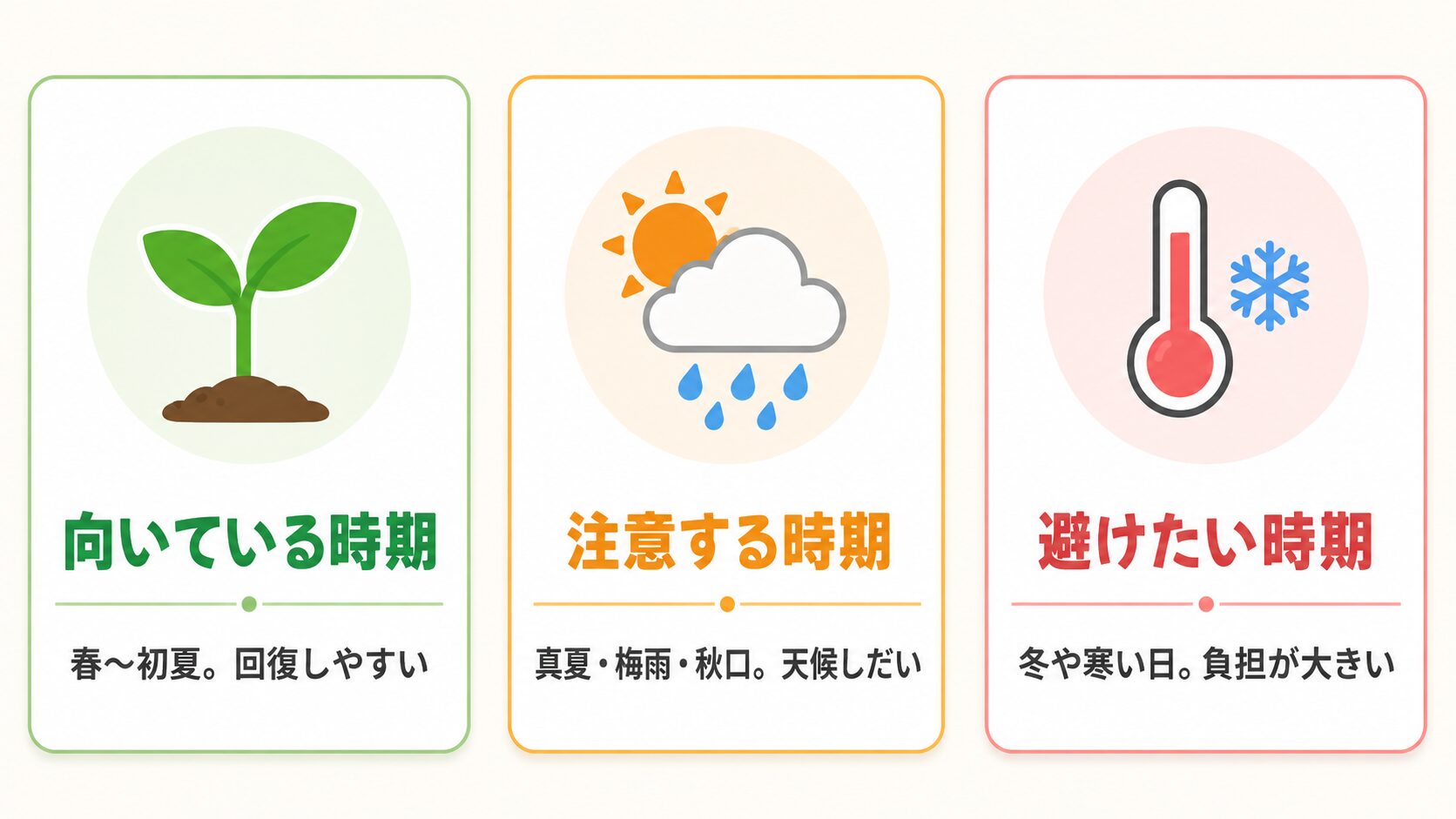 植え替えに向いている時期・注意する時期・避けたい時期の比較図