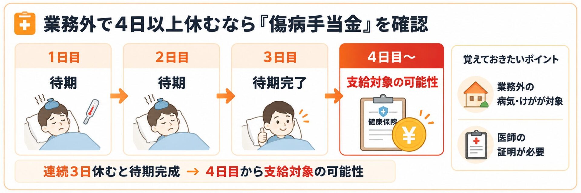 業務外の熱中症で4日以上休む場合の傷病手当金の考え方。1日目と2日目は待期、3日目で待期完了、4日目から支給対象の可能性がある。業務外の病気やけが、医師の証明が必要。
