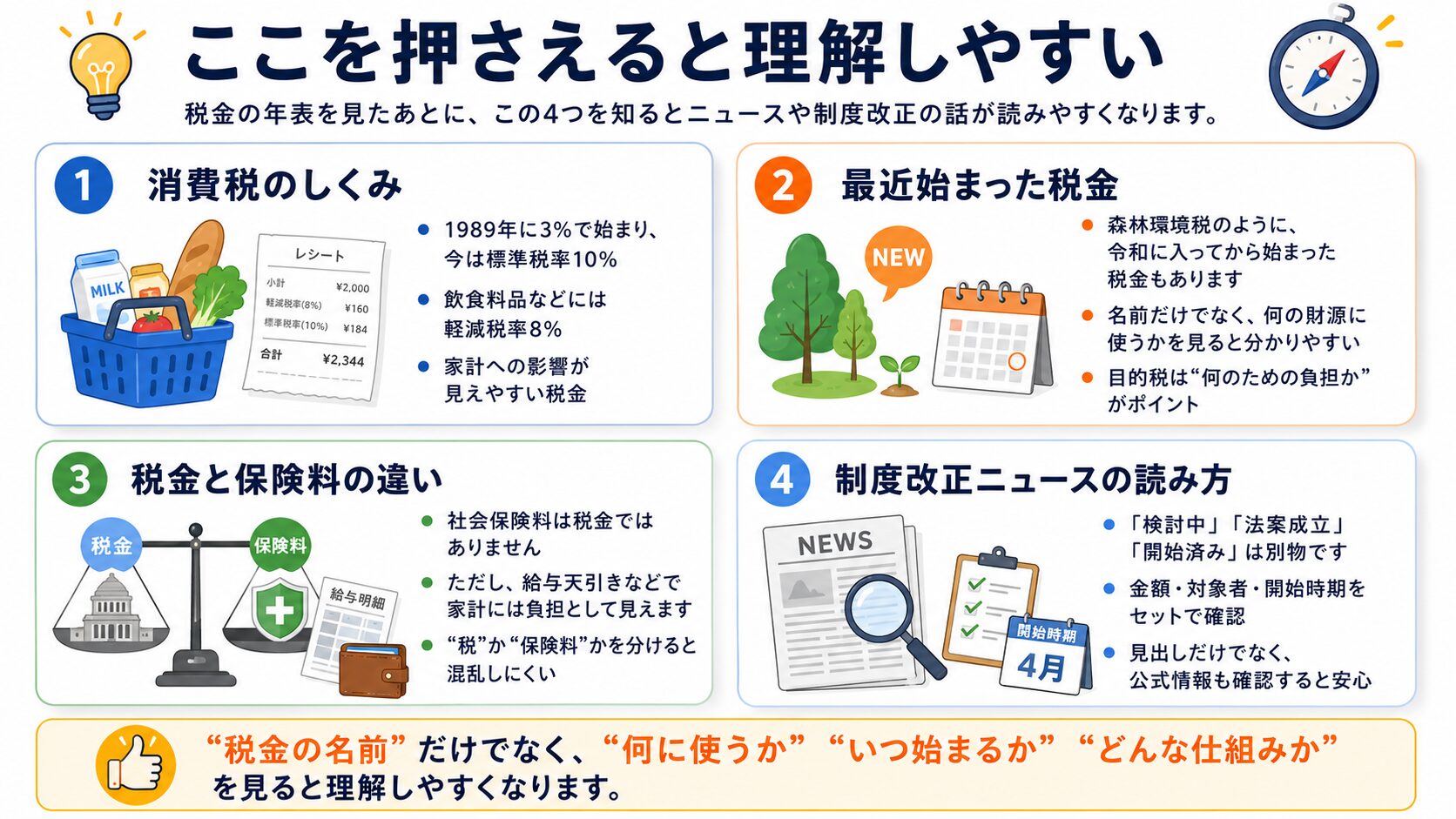 消費税のしくみ、最近始まった税金、税金と保険料の違い、制度改正ニュースの読み方を整理した図