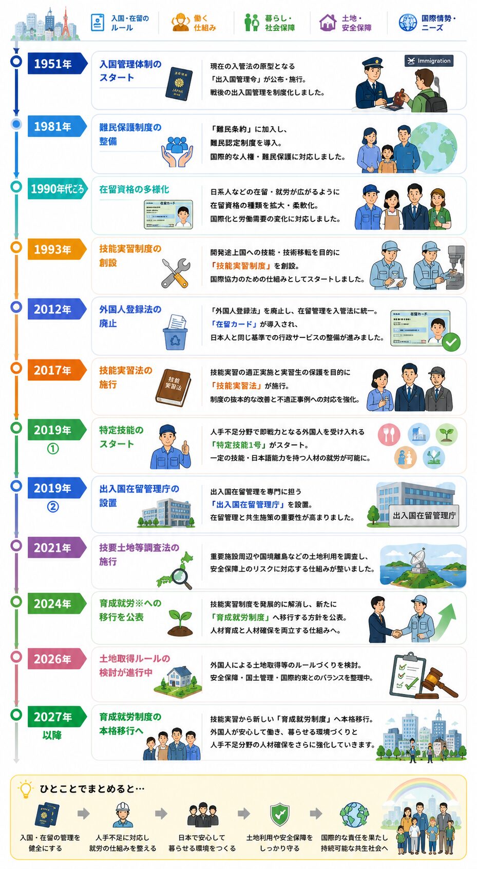 1951年の入管制度から技能実習、特定技能、育成就労、土地取得ルール検討までの流れを示した歴史年表