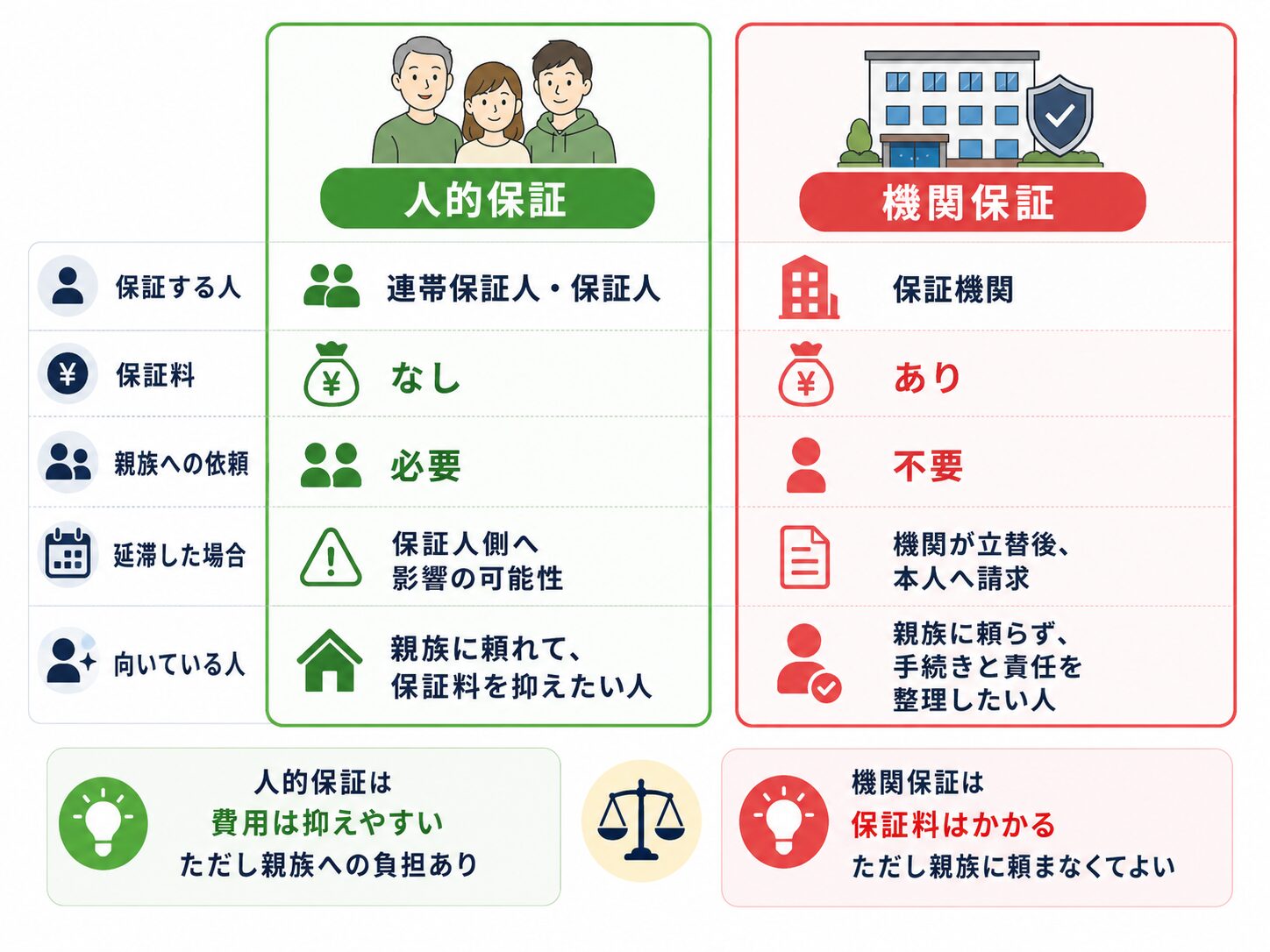 奨学金の人的保証と機関保証の保証料・親族への依頼・延滞時の影響を比較した表