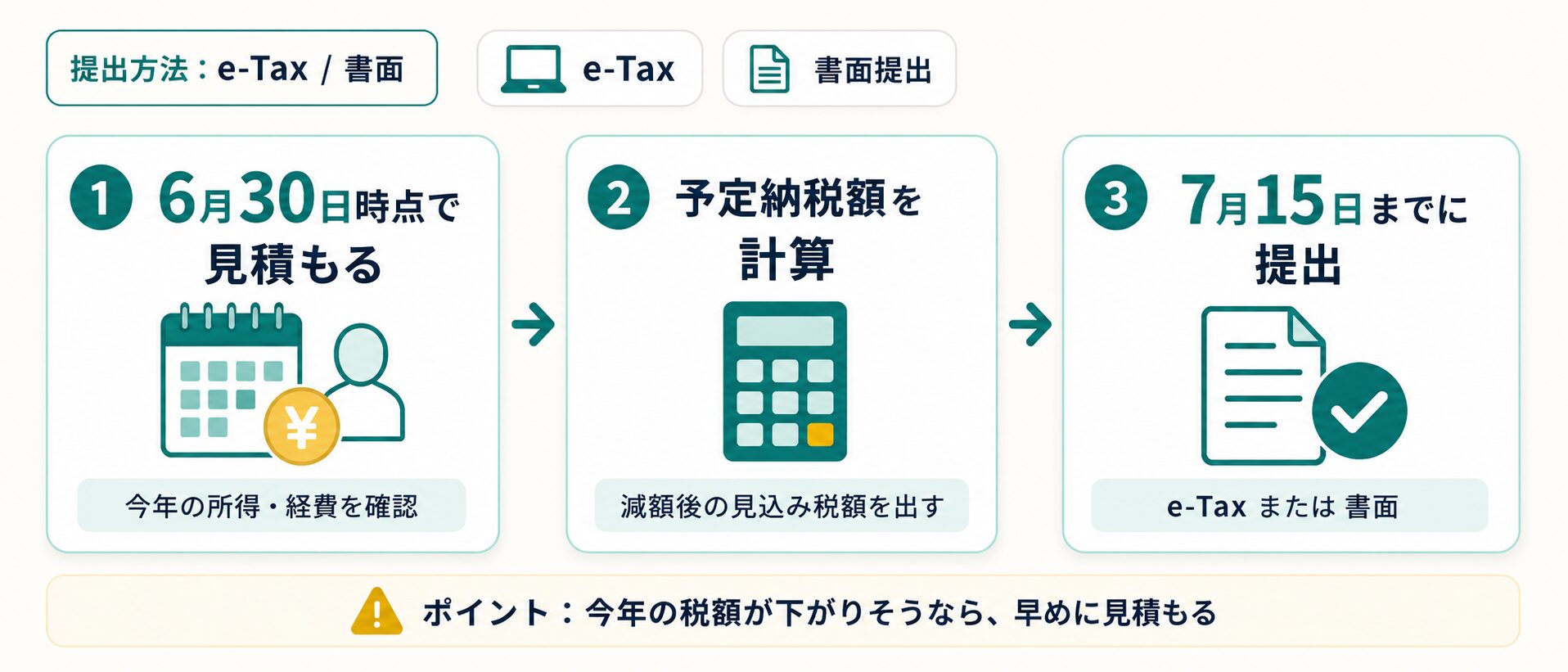 予定納税の減額申請の流れを示した図。6月30日時点で所得を見積もり、予定納税額を計算し、7月15日までにe-Taxまたは書面で提出する。