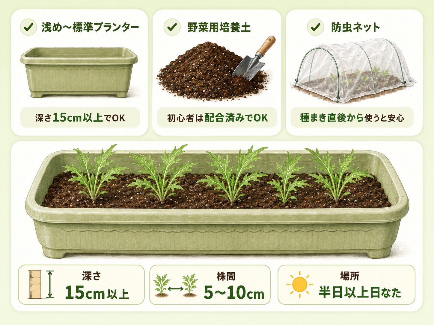 水菜のプランター栽培に必要なものを示した図解。浅めから標準プランター、野菜用培養土、防虫ネット、深さ15cm以上、株間5から10cm、半日以上日なたの目安。