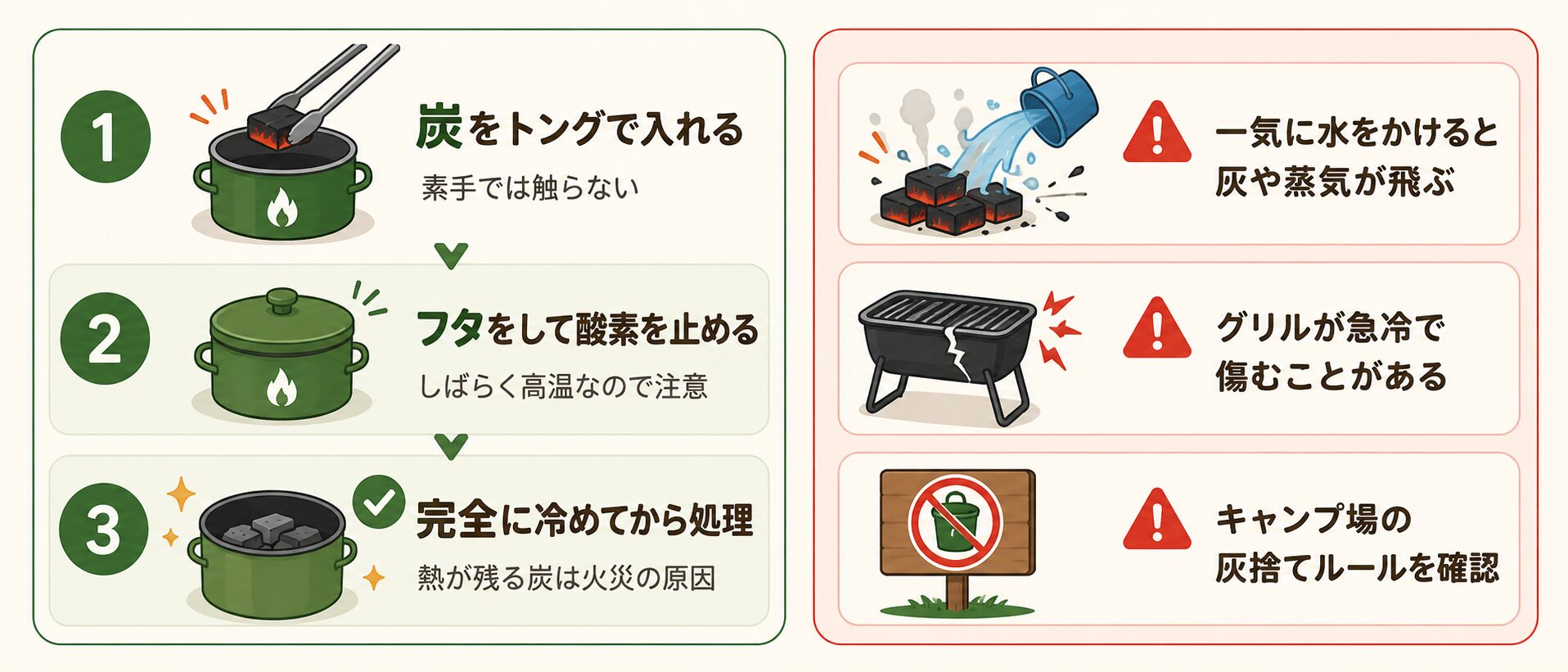 炭の安全な消し方。火消し壺に炭を入れてフタをし、完全に冷めてから処理する流れと水で消す場合の注意点を示した図解