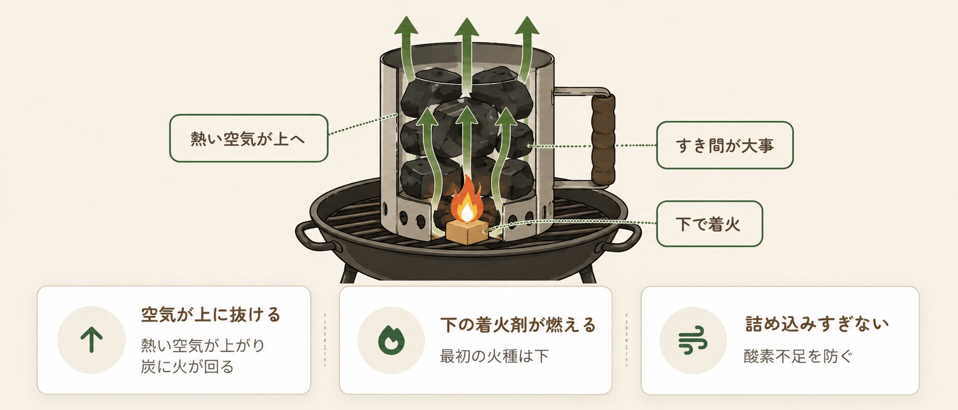 火起こし器の仕組み。下の着火剤から熱い空気が上に抜け、炭に火が回る流れを示した図解