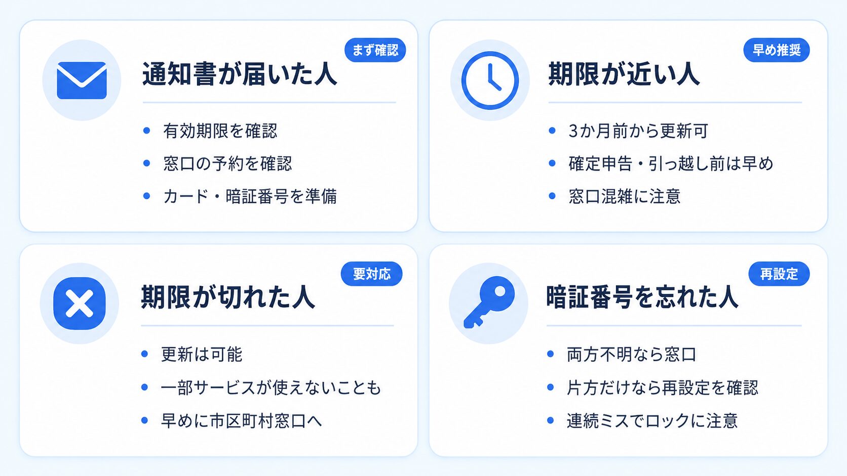 通知書が届いた人、期限が近い人、期限が切れた人、暗証番号を忘れた人の対応を4分類で示した図解