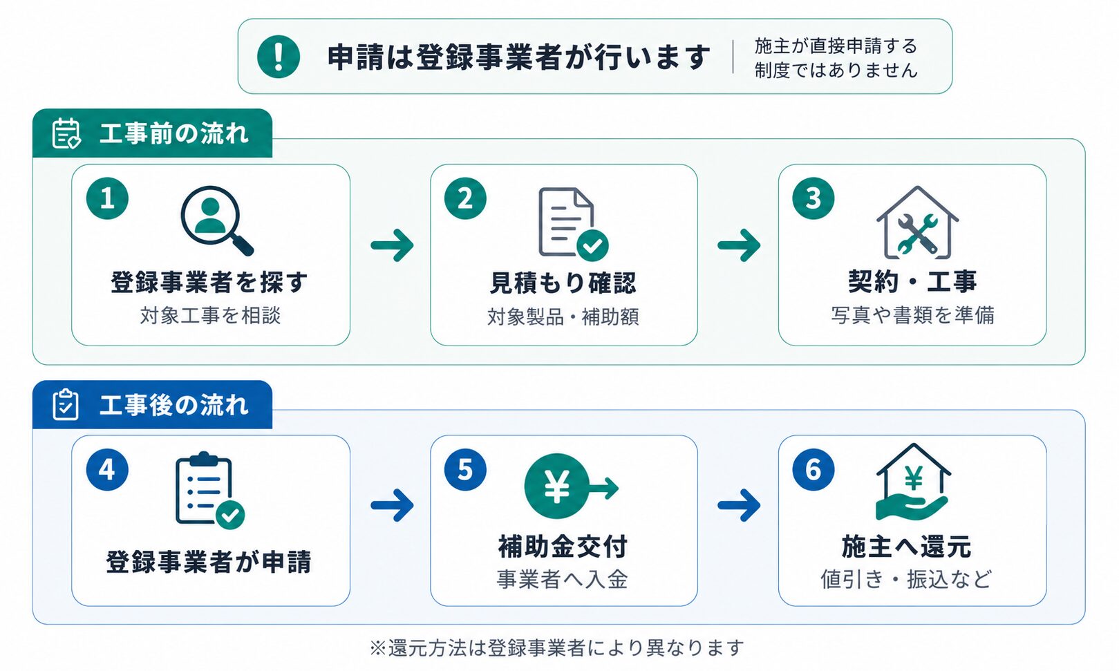住宅省エネ2026キャンペーンの申請の流れ。工事前は登録事業者を探す、見積もり確認、契約・工事。工事後は登録事業者が申請、補助金交付、施主へ還元。