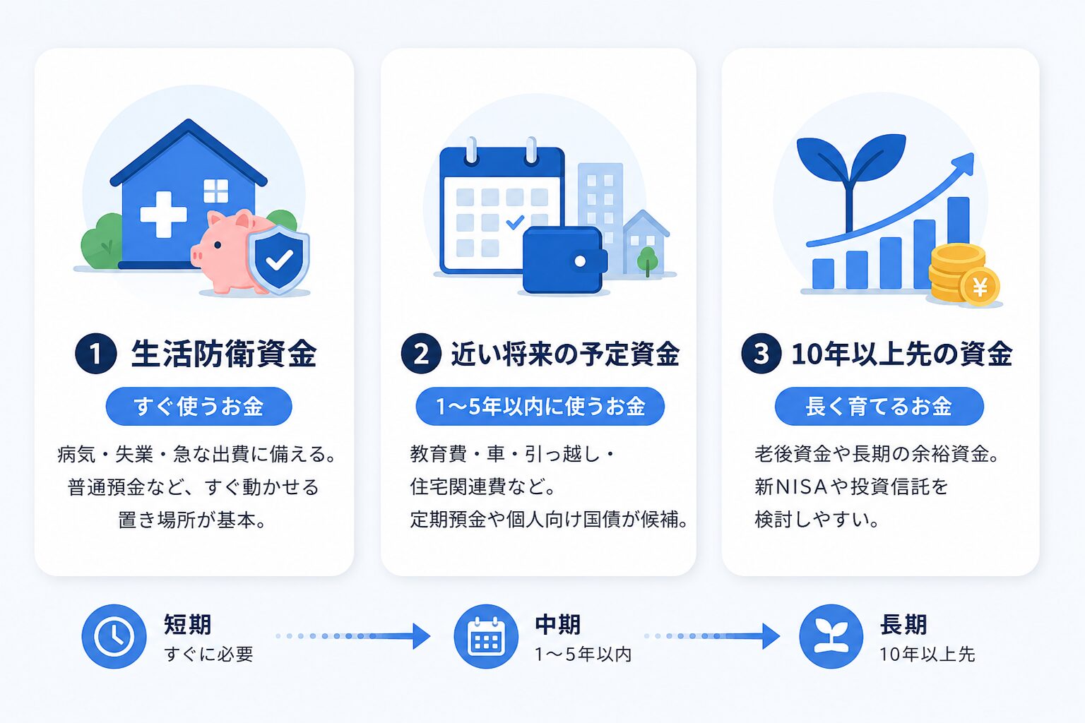 生活防衛資金、近い将来の予定資金、10年以上先の資金に分けて、お金の置き場所を整理した図解