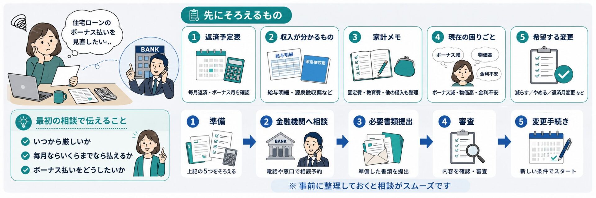 住宅ローンのボーナス払いを金融機関へ相談する前に準備するものと相談手順を整理した図解