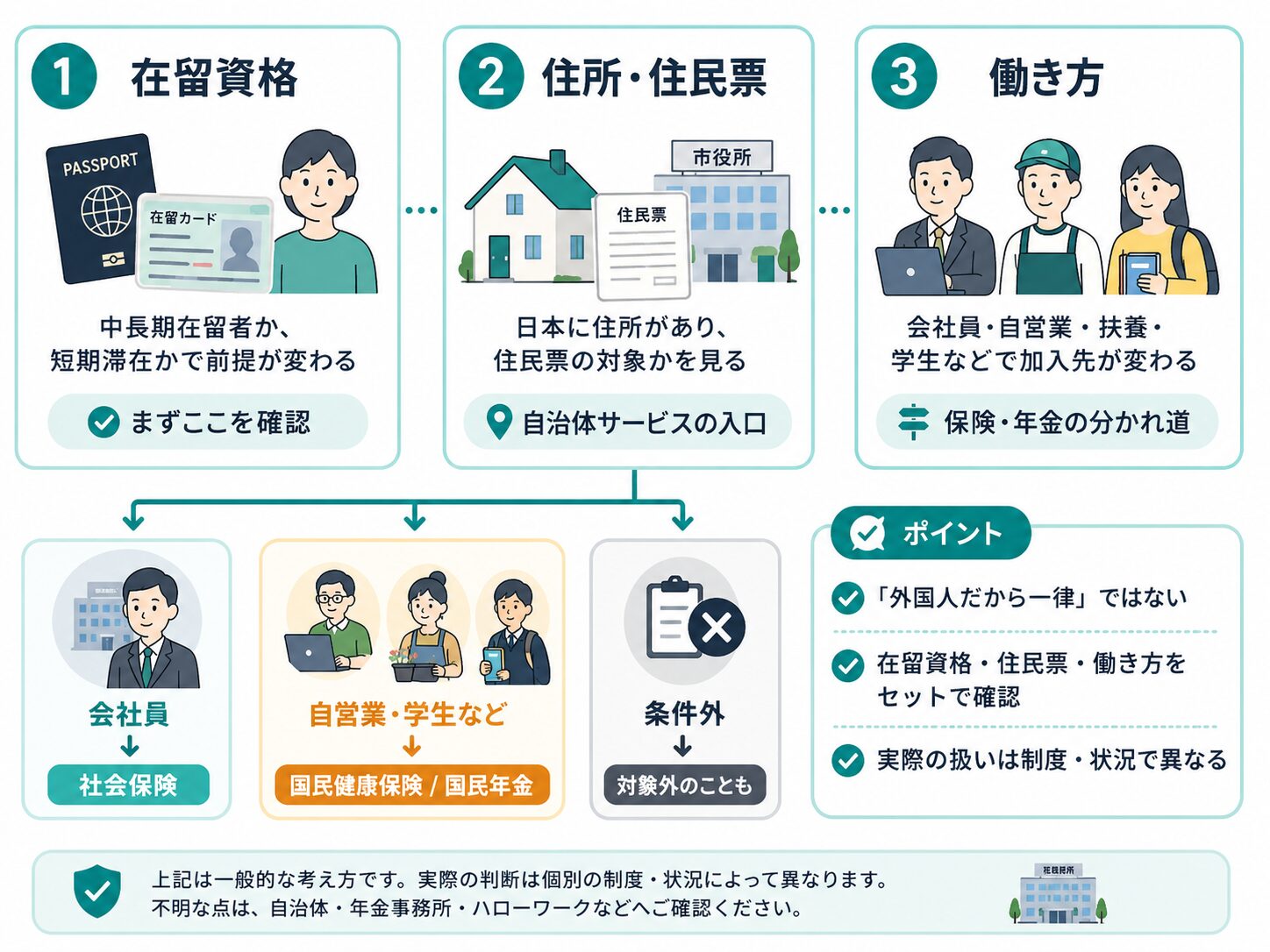 外国人の社会保障を在留資格、住所と住民票、働き方の3つの視点で整理した図解