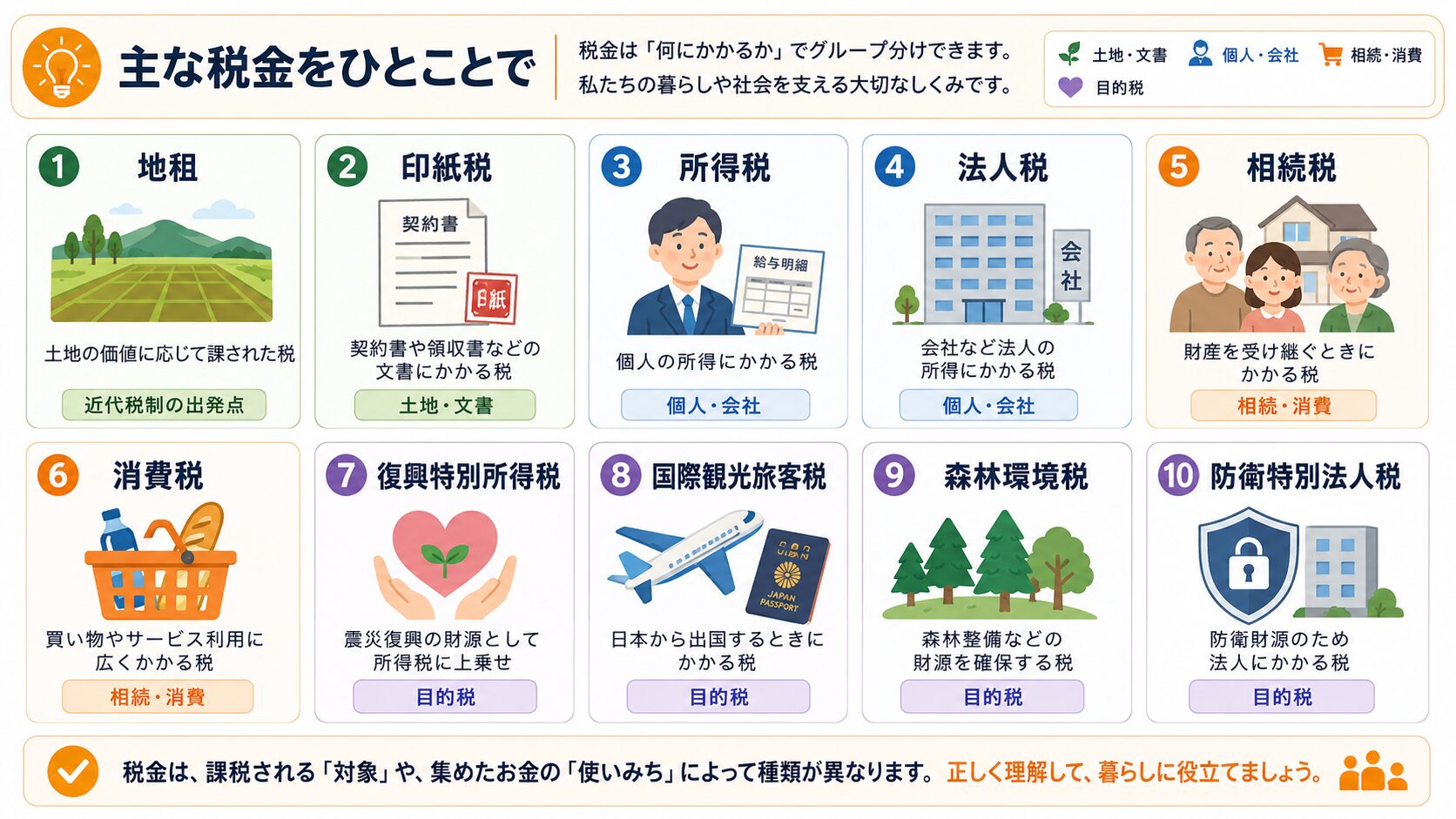地租、印紙税、所得税、法人税、相続税、消費税、復興特別所得税、国際観光旅客税、森林環境税、防衛特別法人税をひとことで整理した図