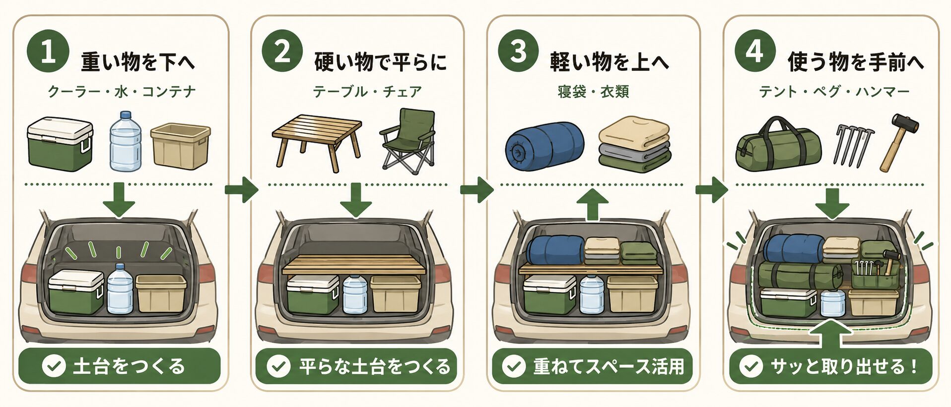 キャンプ荷物の積み込み順。重い物、硬い物、軽い物、すぐ使う物の順に積む流れを示した図解