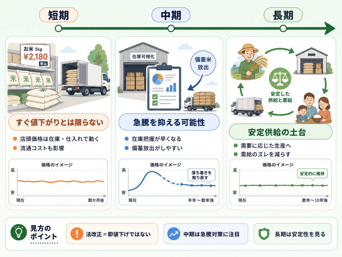 米価への影響を短期・中期・長期で整理した図解画像