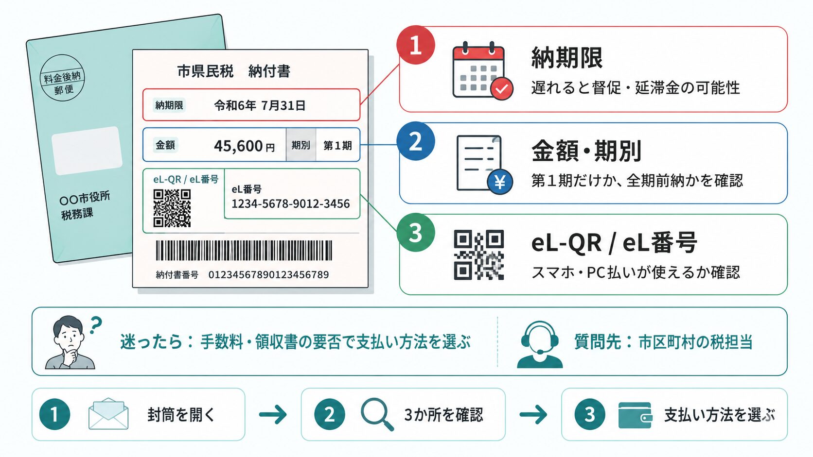 住民税の納付書で最初に確認する納期限、金額と期別、eL-QRとeL番号のチェックポイント