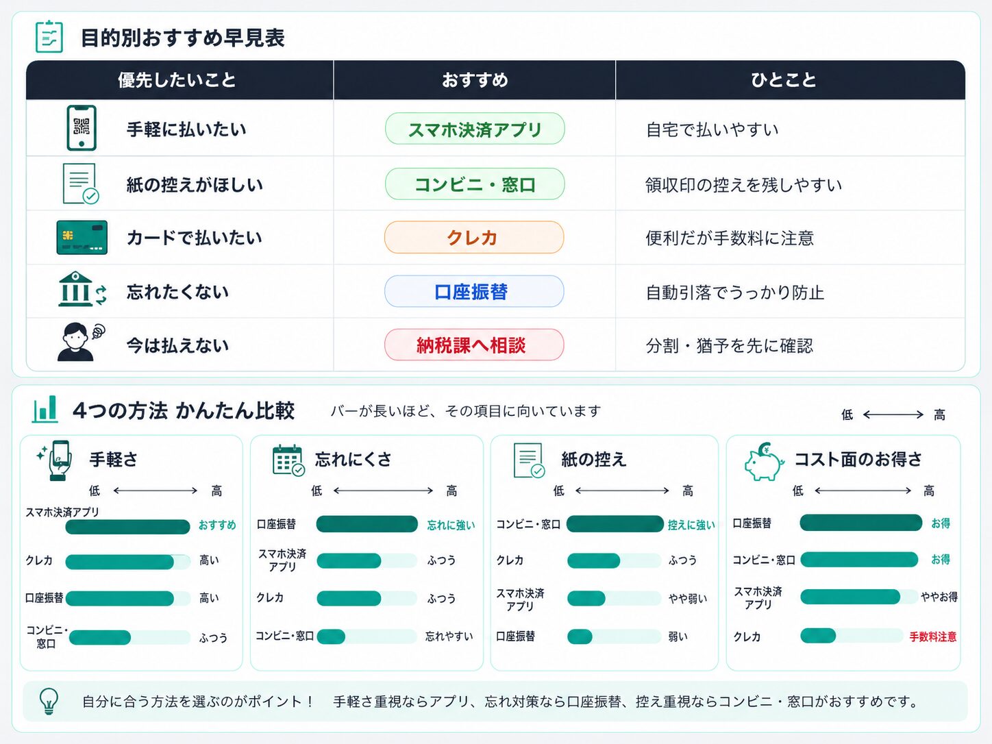 住民税の支払い方法を目的別に選ぶための早見図