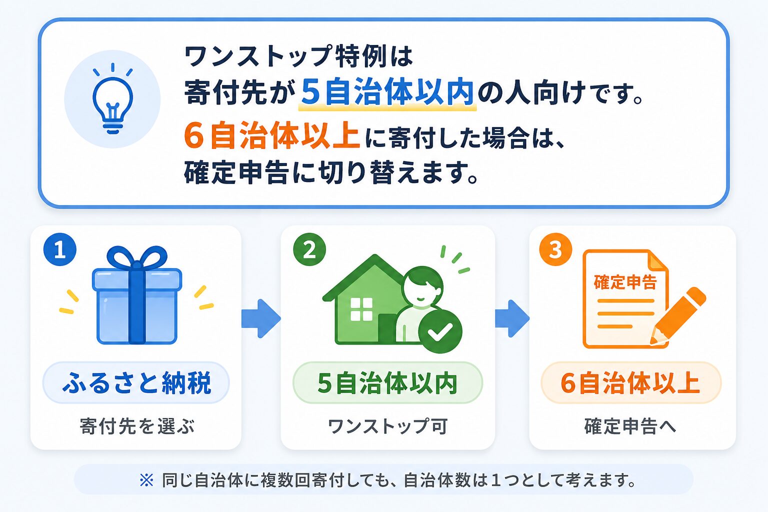 ふるさと納税で6自治体以上に寄付した場合はワンストップ特例ではなく確定申告に切り替える流れを示した図解