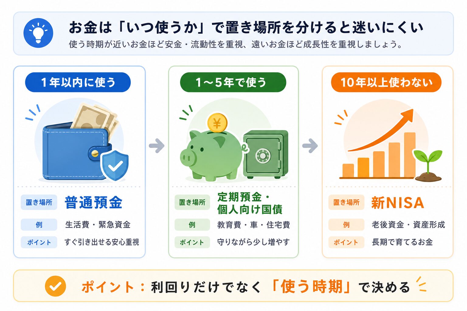 お金は使う時期で置き場所を分ける。1年以内は普通預金、1〜5年は定期預金や個人向け国債、10年以上は新NISAを検討する図解