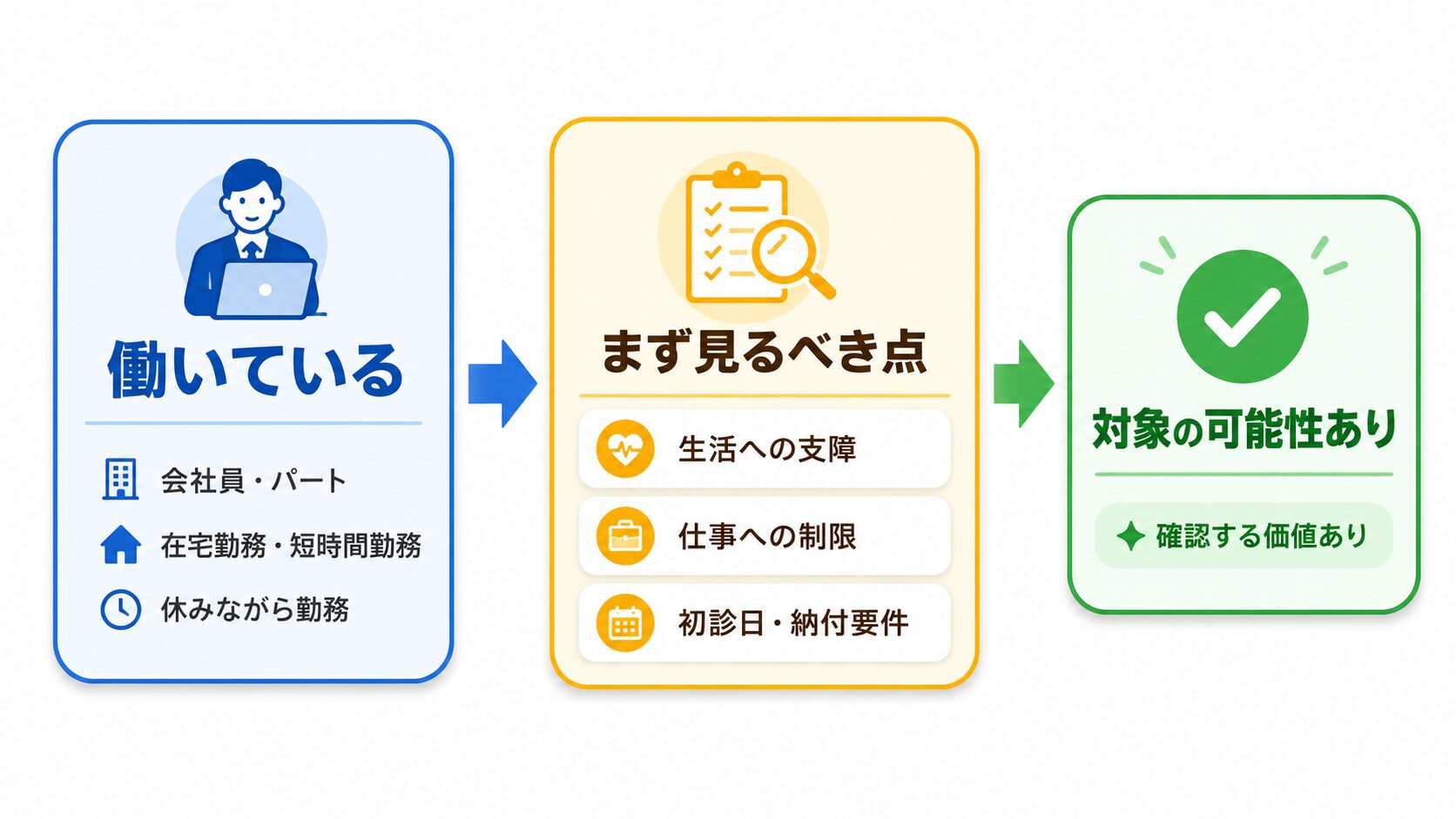 働いていても障害年金の対象外とは限らず、生活への支障・仕事への制限・初診日や納付要件を確認する流れを示した図解