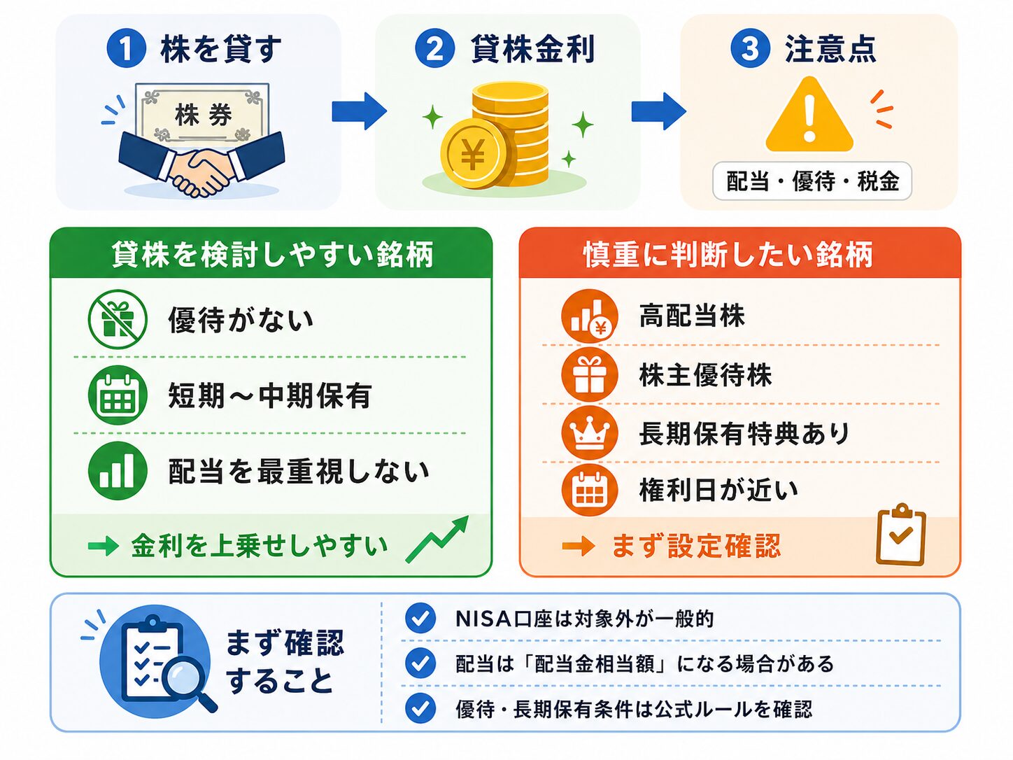 貸株サービスは全部ONではなく銘柄ごとに判断するべき理由を示した図解