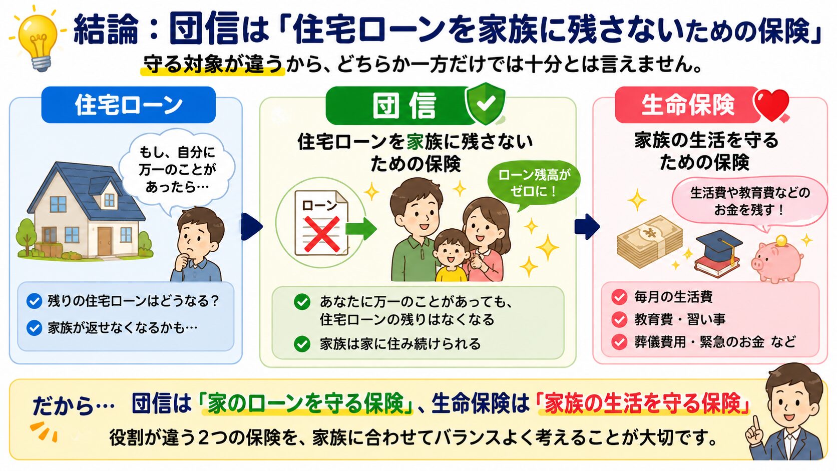 団信は住宅ローンを家族に残さないための保険であり、生命保険は家族の生活費を守る保険であることを示した図解