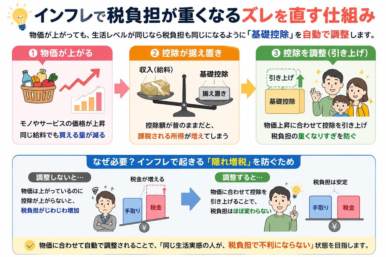 インフレで税負担が重くなるズレを基礎控除の物価連動で直す仕組みを示した図解