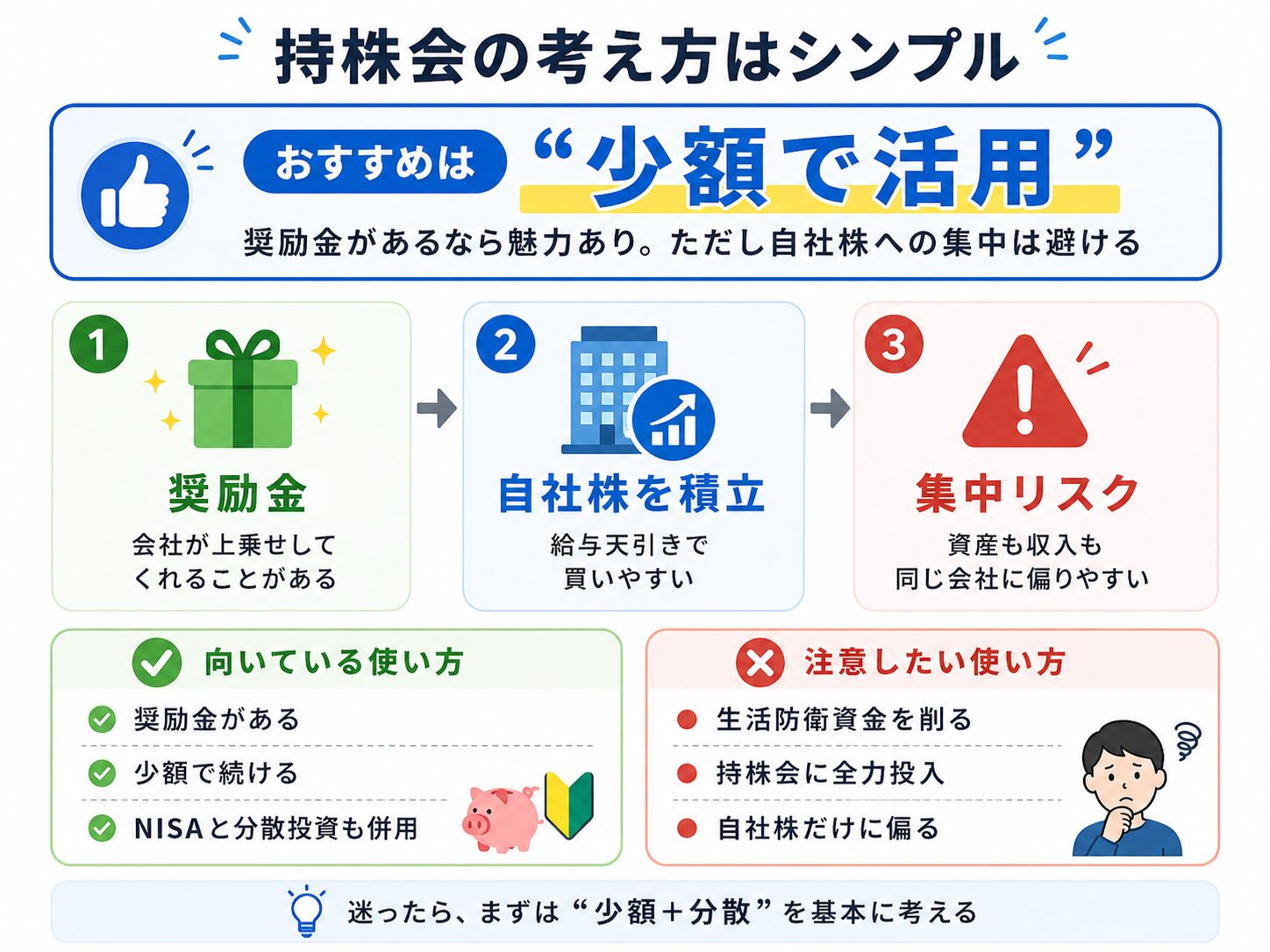 持株会は少額で活用し、自社株への集中を避ける考え方を示した図解