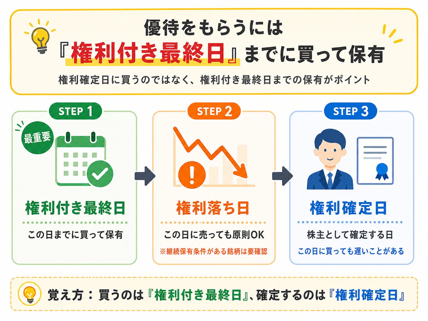 株主優待をもらうには権利付き最終日までに買って保有する必要があることを説明した図解
