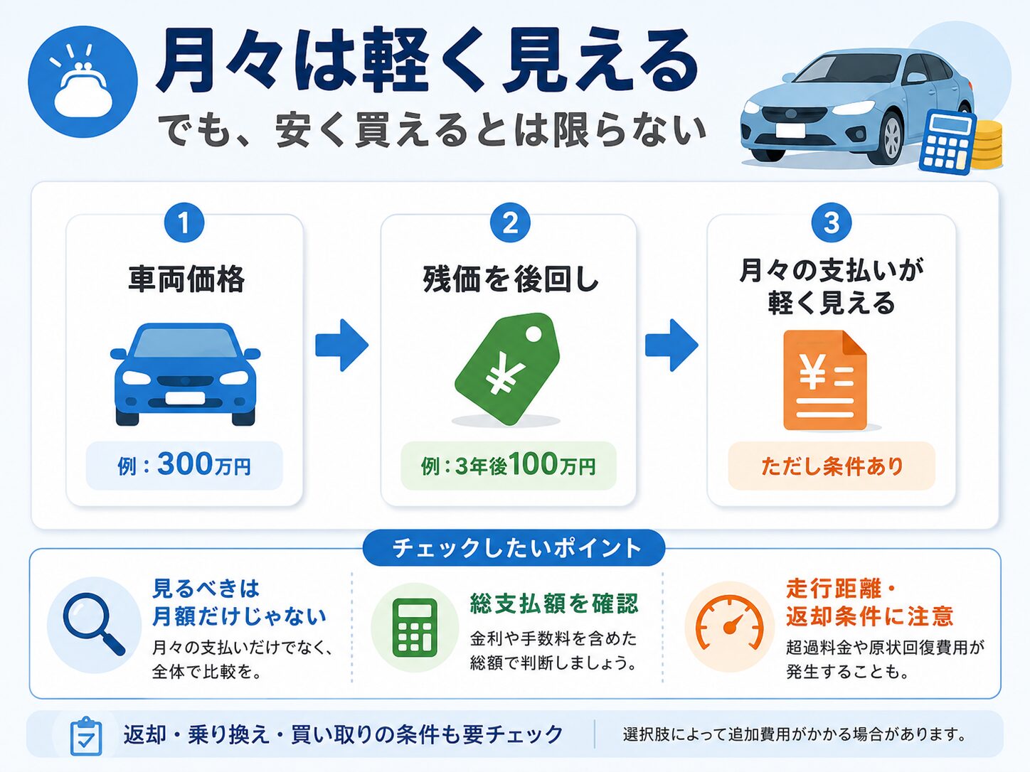 残クレは得な買い方ではなく月々の支払いを軽く見せる仕組みであることを説明する図解