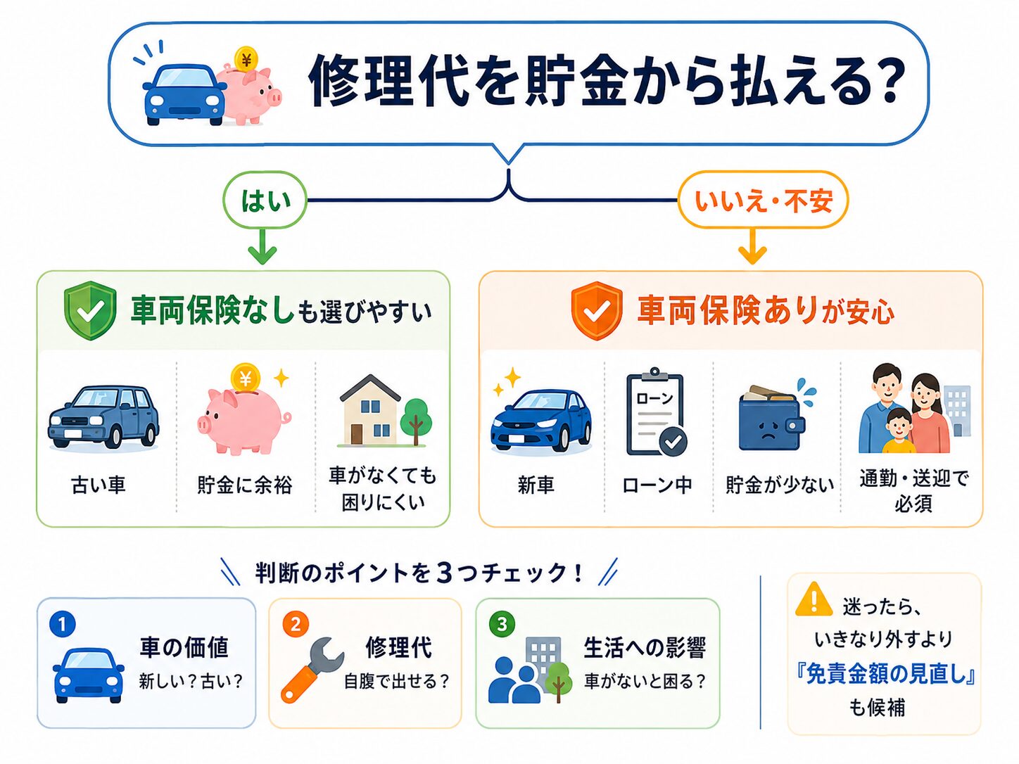 車両保険は修理代を貯金から払えるかで判断する図解。修理代を払える人は車両保険なしも選びやすく、払えない・不安な人は車両保険ありが安心と示している。
