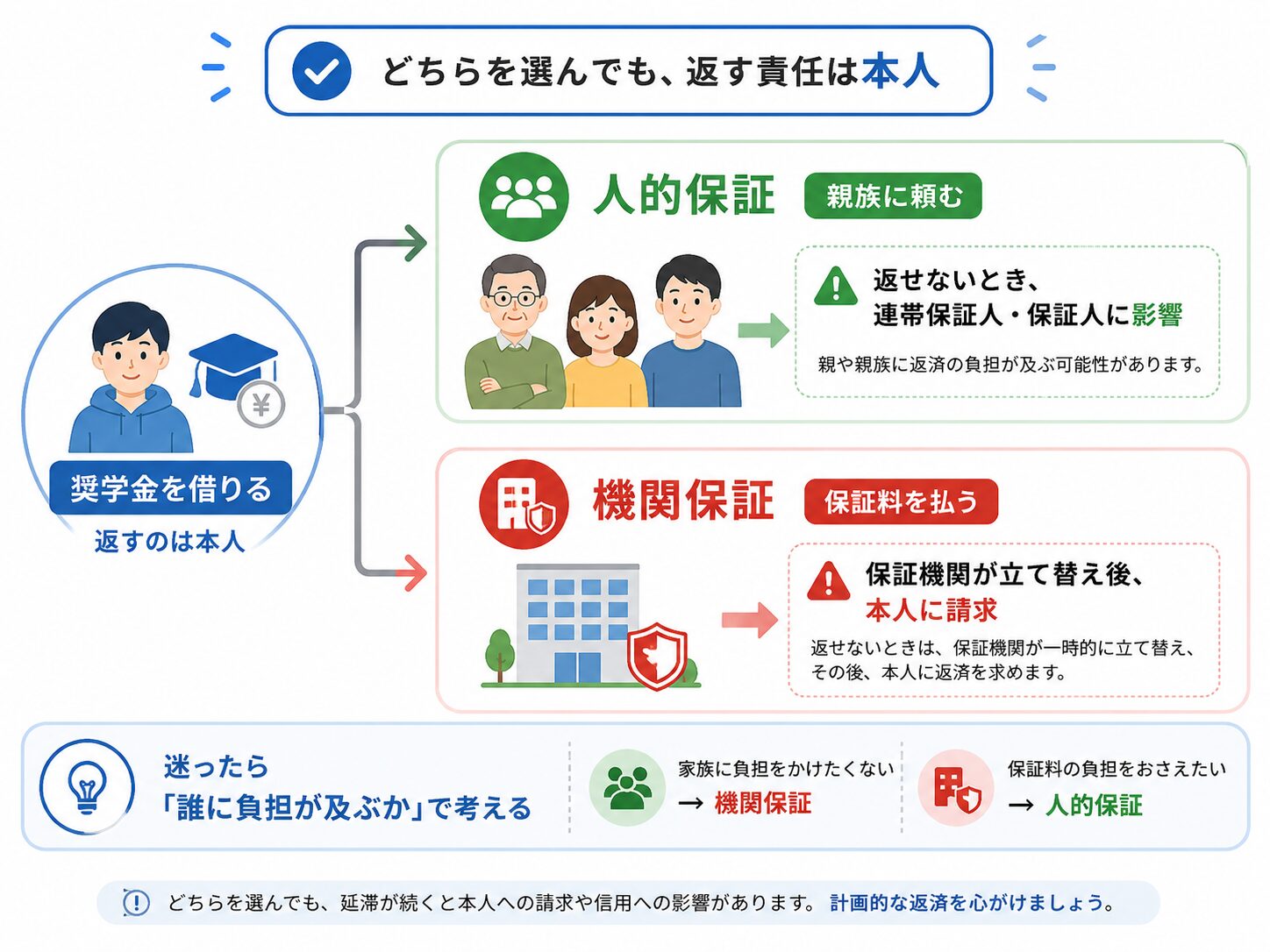 奨学金の保証方式は本人の返還責任を前提に人的保証と機関保証を選ぶ図解