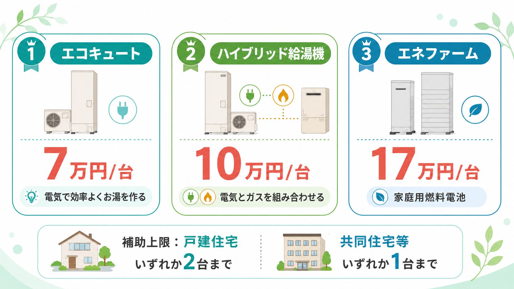 給湯省エネ2026で使える補助金の基本額。エコキュートは7万円、ハイブリッド給湯機は10万円、エネファームは17万円。