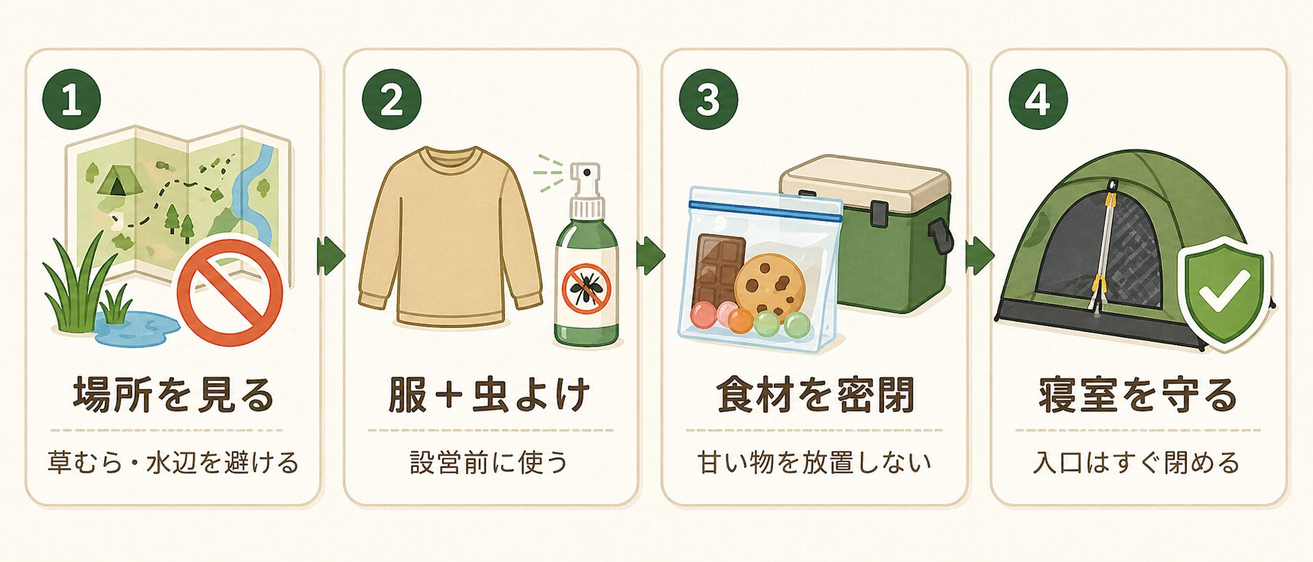 キャンプ場に着いたら行う虫対策の流れ。場所を見る、服と虫よけ、食材を密閉、寝室を守るの4ステップを示した図