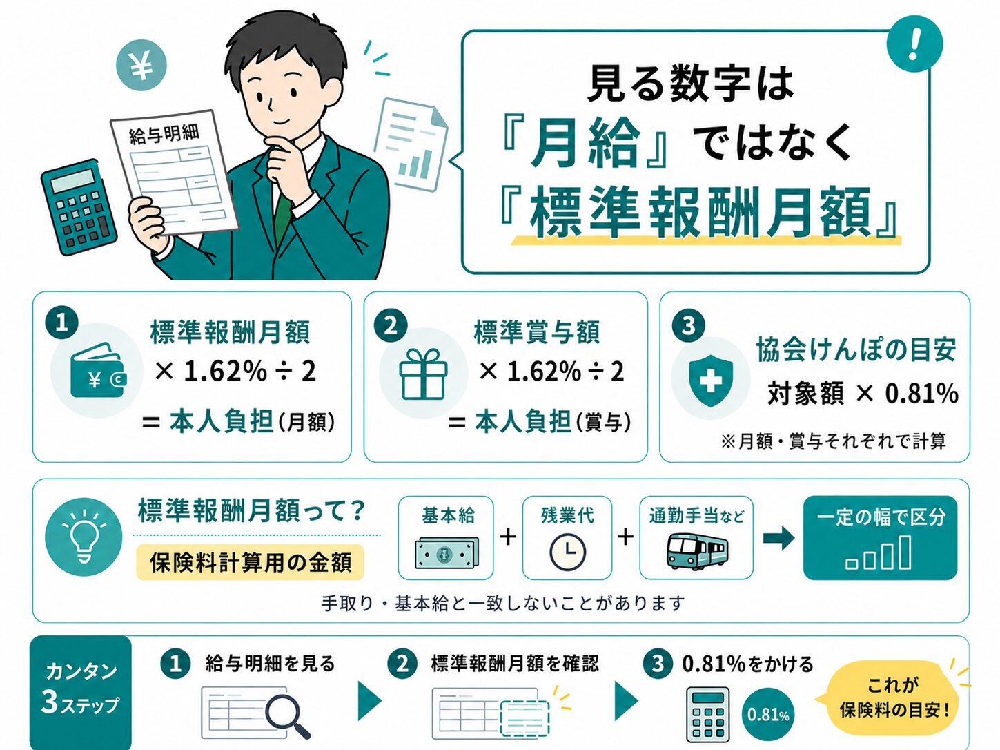 介護保険料は月給ではなく標準報酬月額をもとに計算することを示した図解