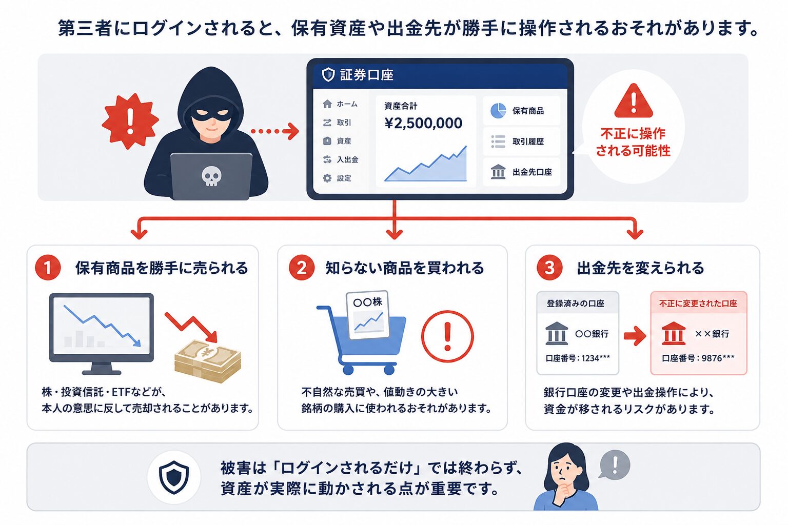 証券口座が乗っ取られた場合に起こりうる被害と、今すぐできる防御策を示す図解
