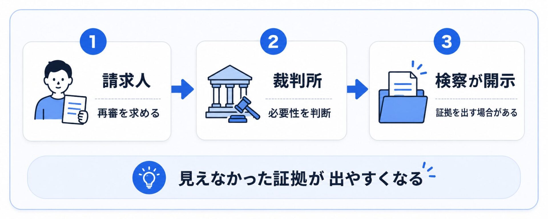 請求人が再審を求め、裁判所が必要性を判断し、検察が証拠を開示する流れを示した図解