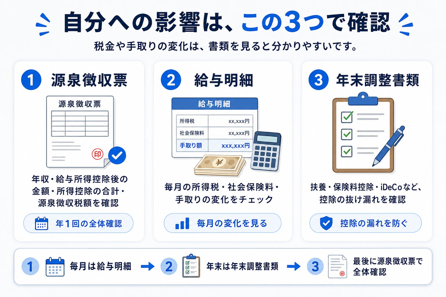 源泉徴収票・給与明細・年末調整書類で自分への影響を確認する方法を示した図解