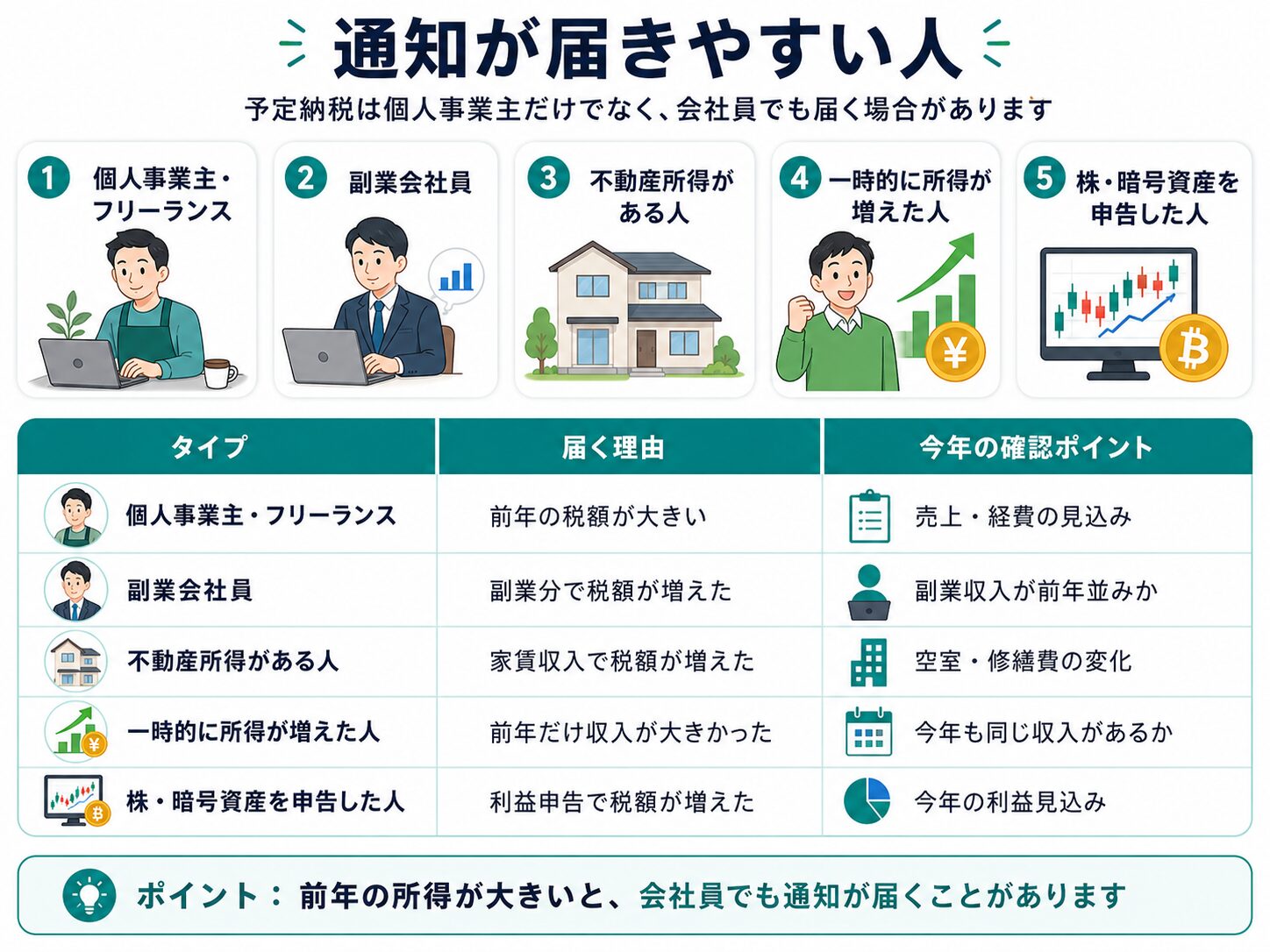 予定納税の通知書が届きやすい人を示した図。個人事業主、副業会社員、不動産所得がある人、一時的に所得が増えた人、株や暗号資産を申告した人を整理している。